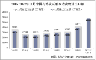 2022年11月中国与博茨瓦纳双边贸易额与贸易差额统计