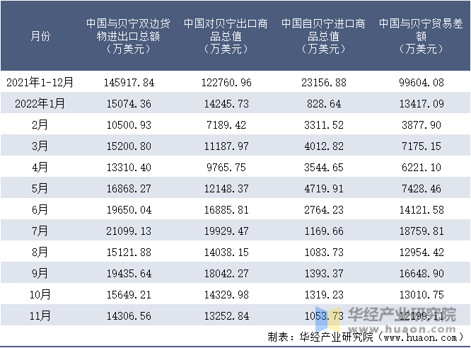 2021-2022年11月中国与贝宁双边货物进出口额月度统计表