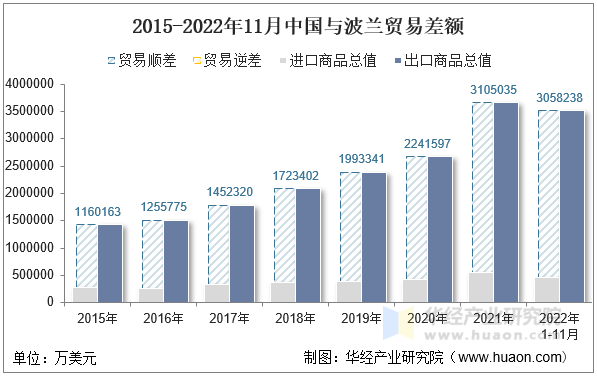 2015-2022年11月中国与波兰贸易差额