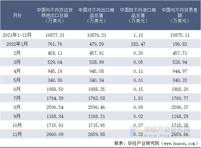 2021-2022年11月中国与不丹双边货物进出口额月度统计表