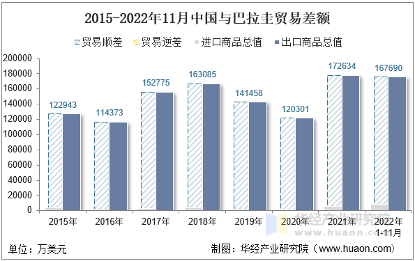 2015-2022年11月中国与巴拉圭贸易差额