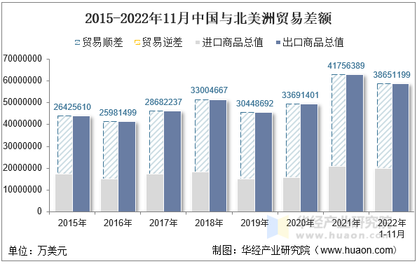 2015-2022年11月中国与北美洲贸易差额