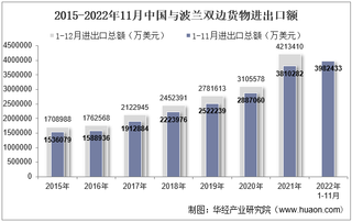 2022年11月中国与波兰双边贸易额与贸易差额统计