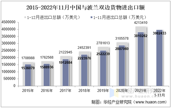 2015-2022年11月中国与波兰双边货物进出口额