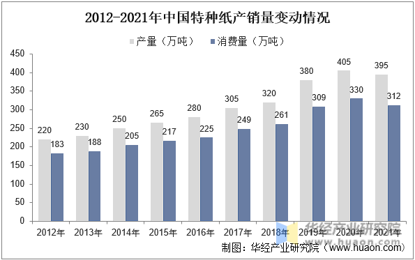 2012-2021年中国特种纸产销量变动情况