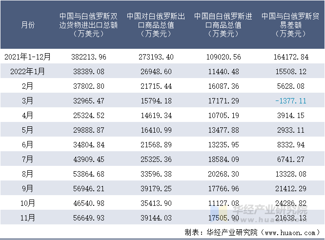 2021-2022年11月中国与白俄罗斯双边货物进出口额月度统计表