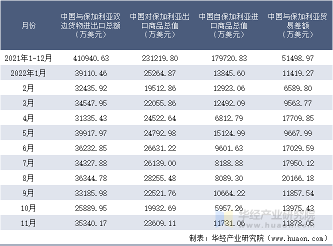 2021-2022年11月中国与保加利亚双边货物进出口额月度统计表