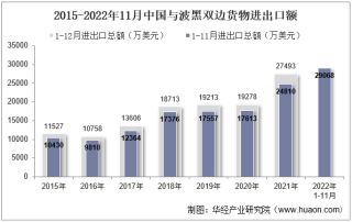 2022年11月中国与波黑双边贸易额与贸易差额统计