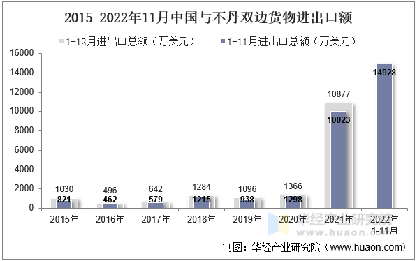 2015-2022年11月中国与不丹双边货物进出口额