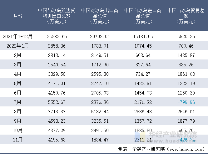 2021-2022年11月中国与冰岛双边货物进出口额月度统计表