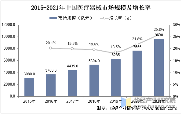 2015-2021年中国医疗器械市场规模及增长率