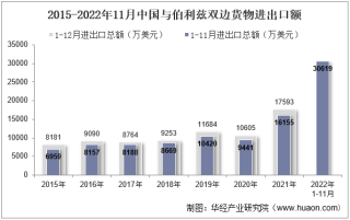2022年11月中国与伯利兹双边贸易额与贸易差额统计