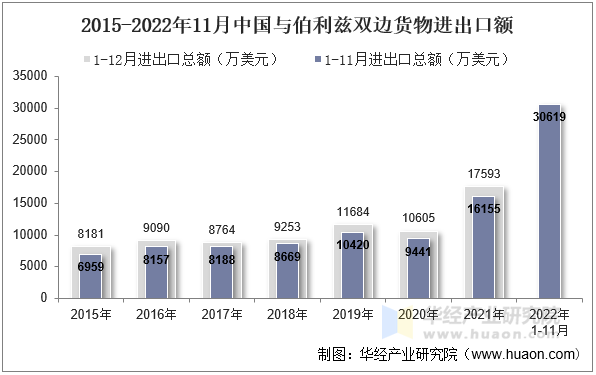 2015-2022年11月中国与伯利兹双边货物进出口额