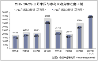 2022年11月中国与冰岛双边贸易额与贸易差额统计