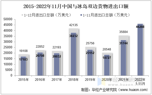 2015-2022年11月中国与冰岛双边货物进出口额