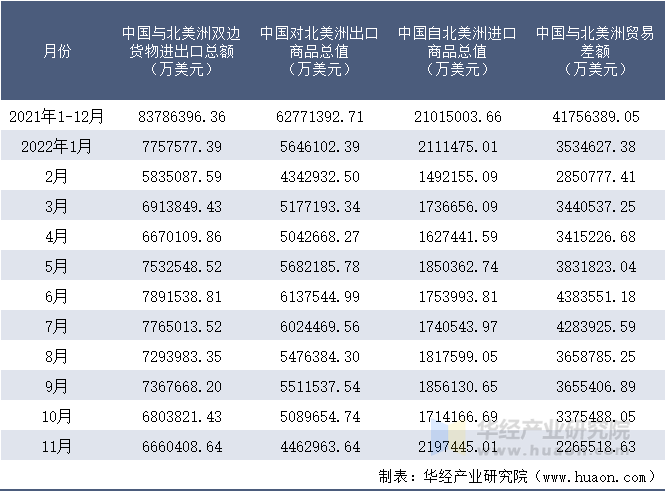 2021-2022年11月中国与北美洲双边货物进出口额月度统计表