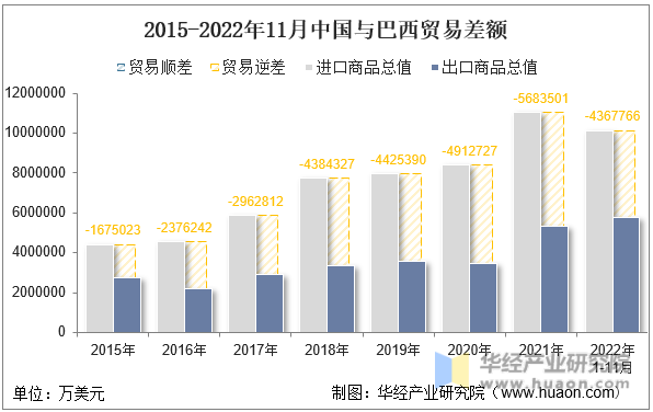 2015-2022年11月中国与巴西贸易差额