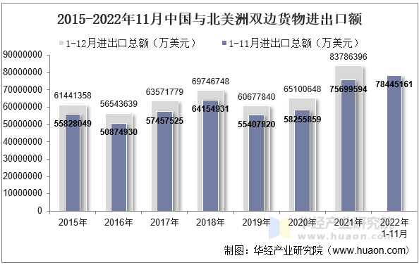 2015-2022年11月中国与北美洲双边货物进出口额