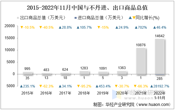 2015-2022年11月中国与不丹进、出口商品总值