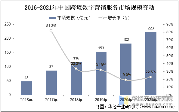 2016-2021年中国跨境数字营销服务市场规模及增长率