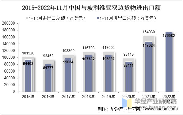 2015-2022年11月中国与玻利维亚双边货物进出口额