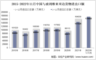 2022年11月中国与玻利维亚双边贸易额与贸易差额统计