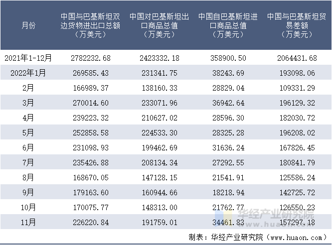 2021-2022年11月中国与巴基斯坦双边货物进出口额月度统计表