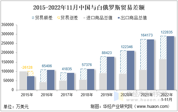 2015-2022年11月中国与白俄罗斯贸易差额