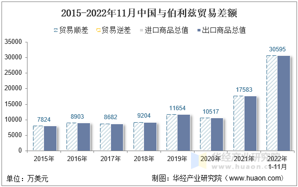 2015-2022年11月中国与伯利兹贸易差额