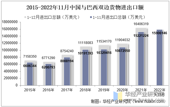 2015-2022年11月中国与巴西双边货物进出口额