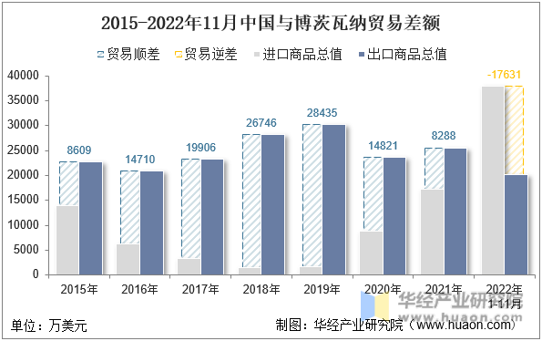 2015-2022年11月中国与博茨瓦纳贸易差额