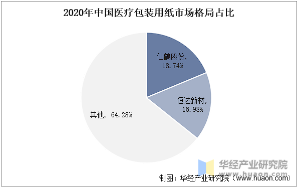 2020年中国医疗包装用纸市场格局占比