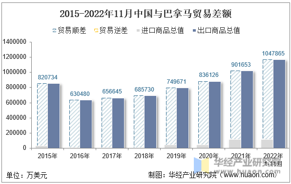 2015-2022年11月中国与巴拿马贸易差额