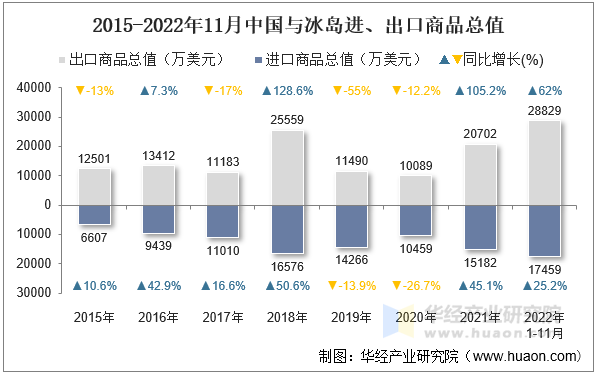 2015-2022年11月中国与冰岛进、出口商品总值