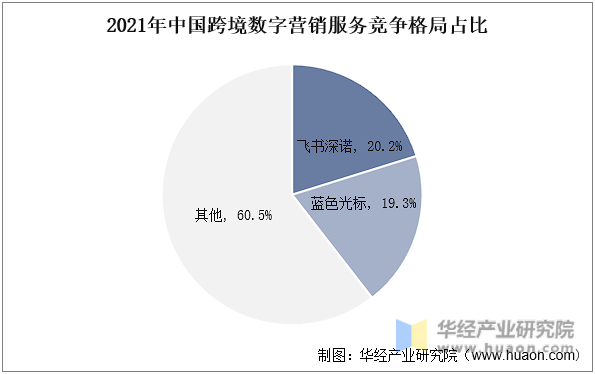 2021年中国跨境数字营销服务竞争格局占比