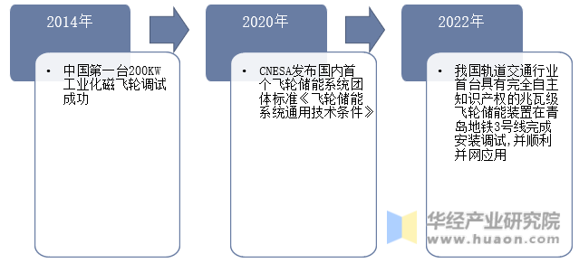 中国飞轮储能行业发展历程示意图