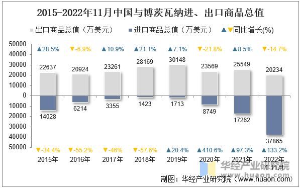 2015-2022年11月中国与博茨瓦纳进、出口商品总值