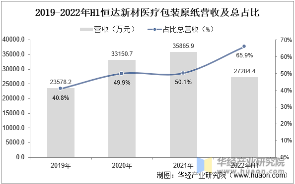 2019-2022年H1恒达新材医疗包装原纸营收及总占比