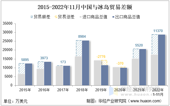 2015-2022年11月中国与冰岛贸易差额