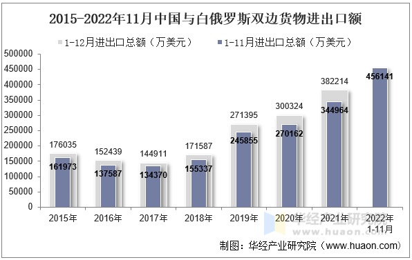 2015-2022年11月中国与白俄罗斯双边货物进出口额