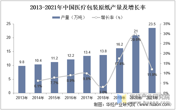 2013-2020年中国医疗包装原纸产量及增长率