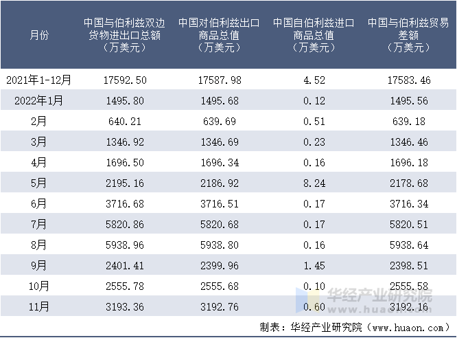 2021-2022年11月中国与伯利兹双边货物进出口额月度统计表