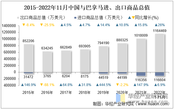 2015-2022年11月中国与巴拿马进、出口商品总值