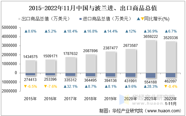 2015-2022年11月中国与波兰进、出口商品总值