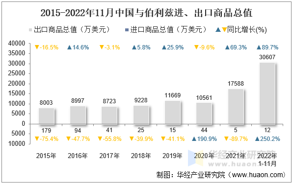 2015-2022年11月中国与伯利兹进、出口商品总值