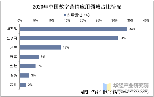 2020年中国数字营销应用领域占比情况