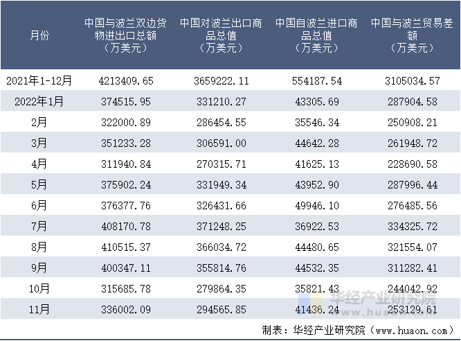 2021-2022年11月中国与波兰双边货物进出口额月度统计表