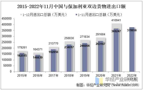 2015-2022年11月中国与保加利亚双边货物进出口额