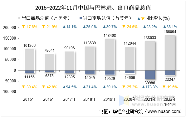 2015-2022年11月中国与巴林进、出口商品总值