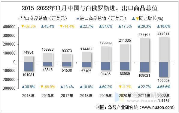 2015-2022年11月中国与白俄罗斯进、出口商品总值